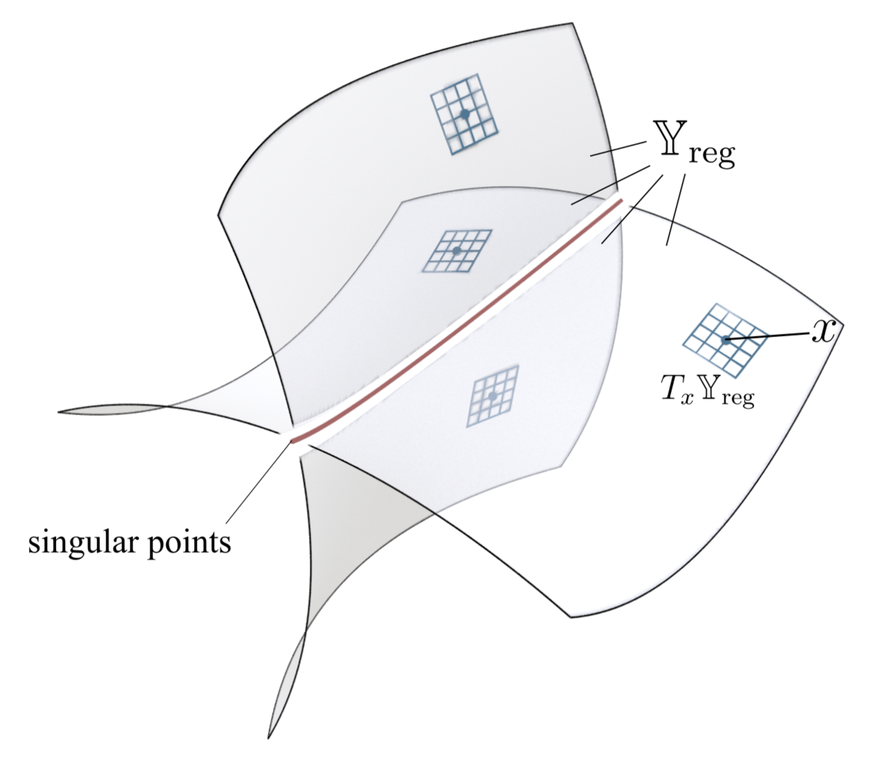 Featured image from Tangent Blow-Ups for Processing Non-Manifold Geometry.
